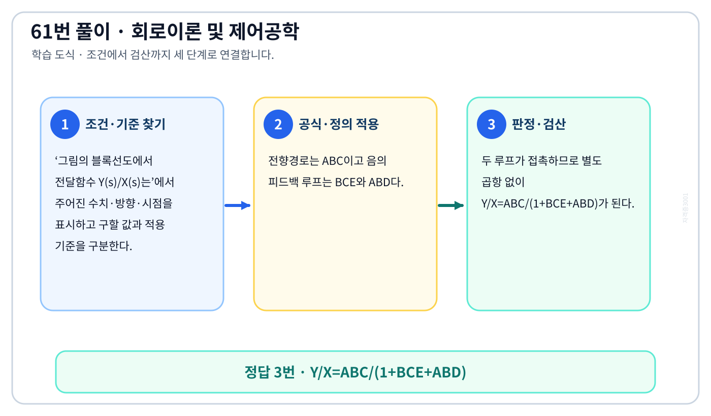 그림의 블록선도에서 전달함수 Y(s)/X(s)는의 기준식을 세우고 단위·계수·부호를 검산하여 ‘Y/X=ABC/(1+BCE+ABD)’를 도출할 수 있다. 세 단계 풀이와 검산을 연결한 학습 도식