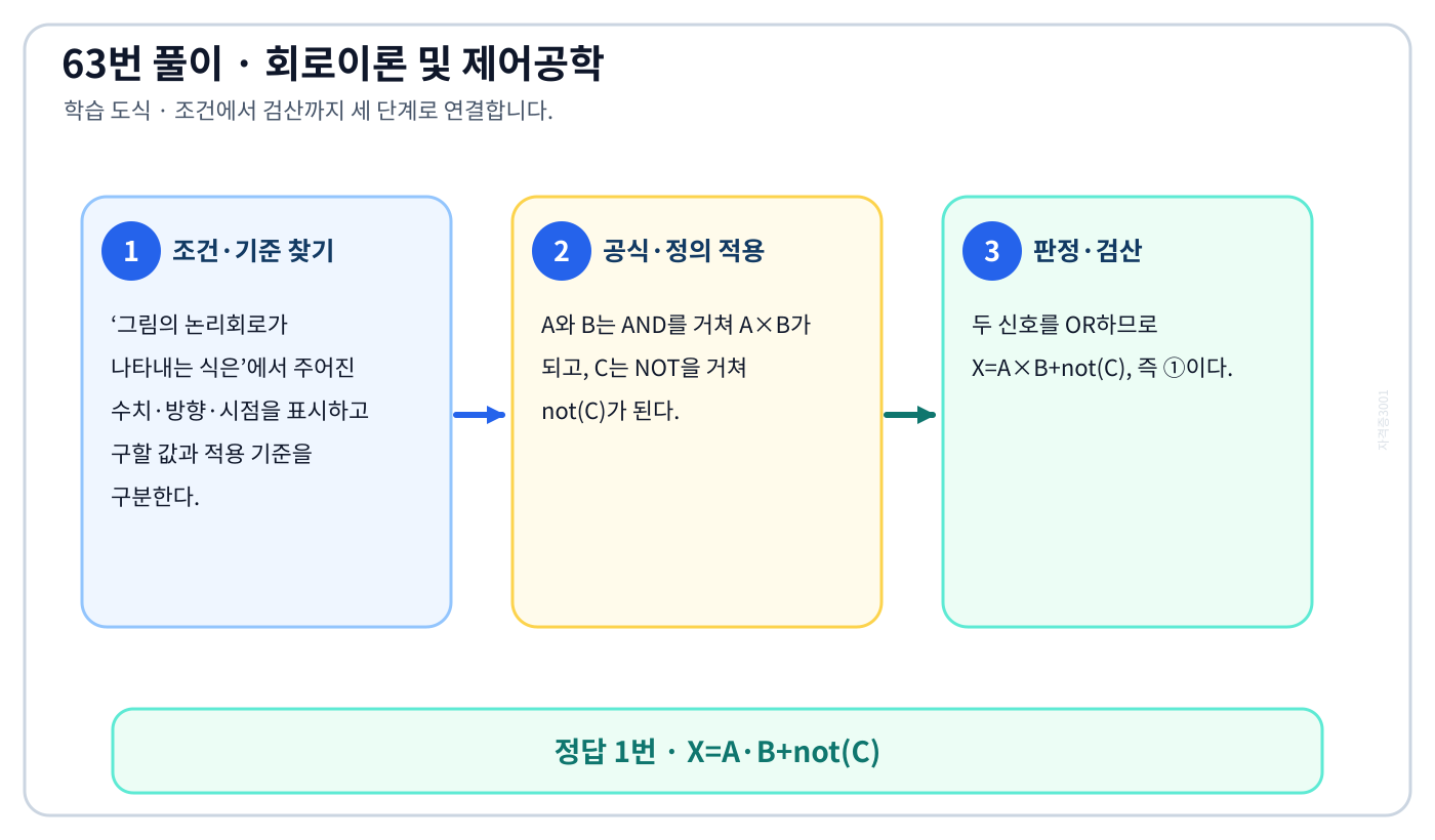 그림의 논리회로가 나타내는 식은의 정의와 반대개념을 비교하여 ‘X=A·B+not(C)’가 맞는 이유를 설명할 수 있다. 세 단계 풀이와 검산을 연결한 학습 도식