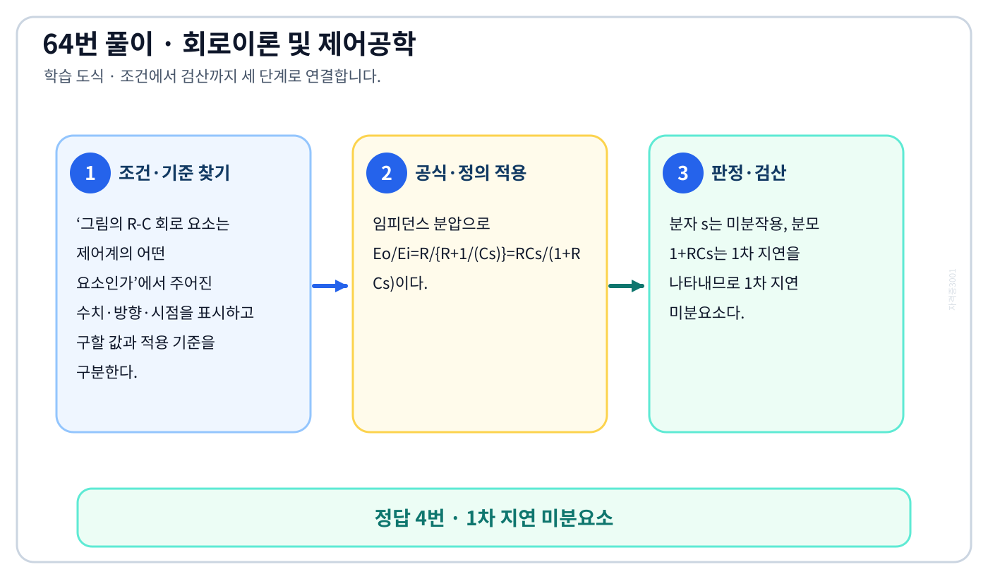 그림의 R-C 회로 요소는 제어계의 어떤 요소인가의 기준식을 세우고 단위·계수·부호를 검산하여 ‘1차 지연 미분요소’를 도출할 수 있다. 세 단계 풀이와 검산을 연결한 학습 도식