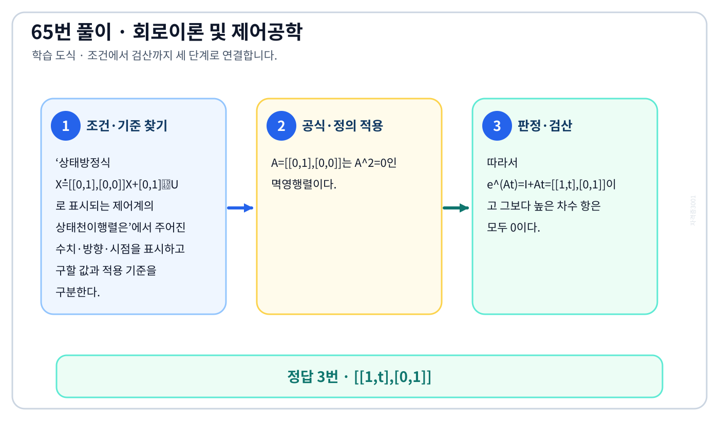 상태방정식 Ẋ=[[0,1],[0,0]]X+[0,1]ᵀU로 표시되는 제어계의 상태천이행렬은의 기준식을 세우고 단위·계수·부호를 검산하여 ‘[[1,t],[0,1]]’를 도출할 수 있다. 세 단계 풀이와 검산을 연결한 학습 도식