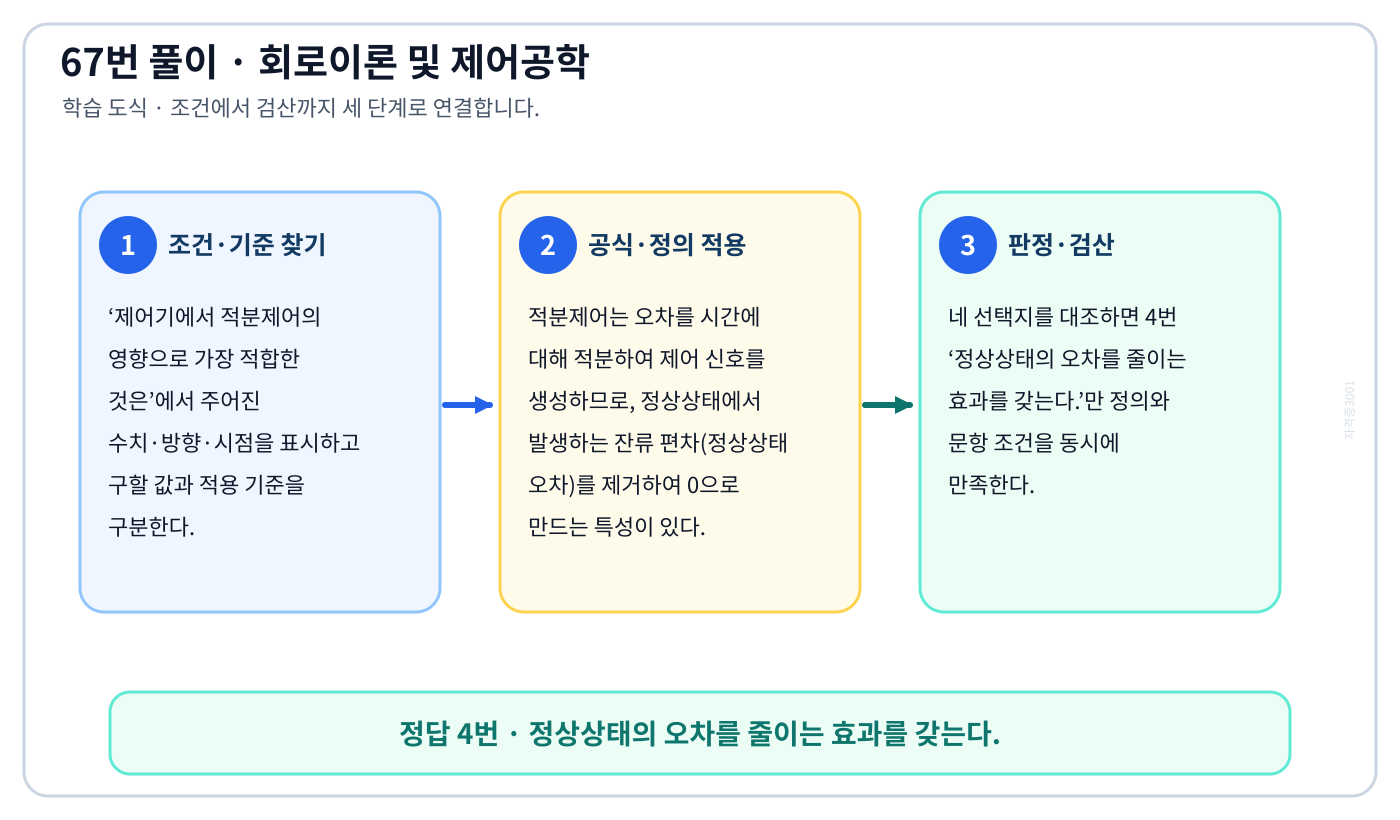 제어기에서 적분제어의 영향으로 가장 적합한 것은의 정의와 반대개념을 비교하여 ‘정상상태의 오차를 줄이는 효과를 갖는다.’가 맞는 이유를 설명할 수 있다. 세 단계 풀이와 검산을 연결한 학습 도식