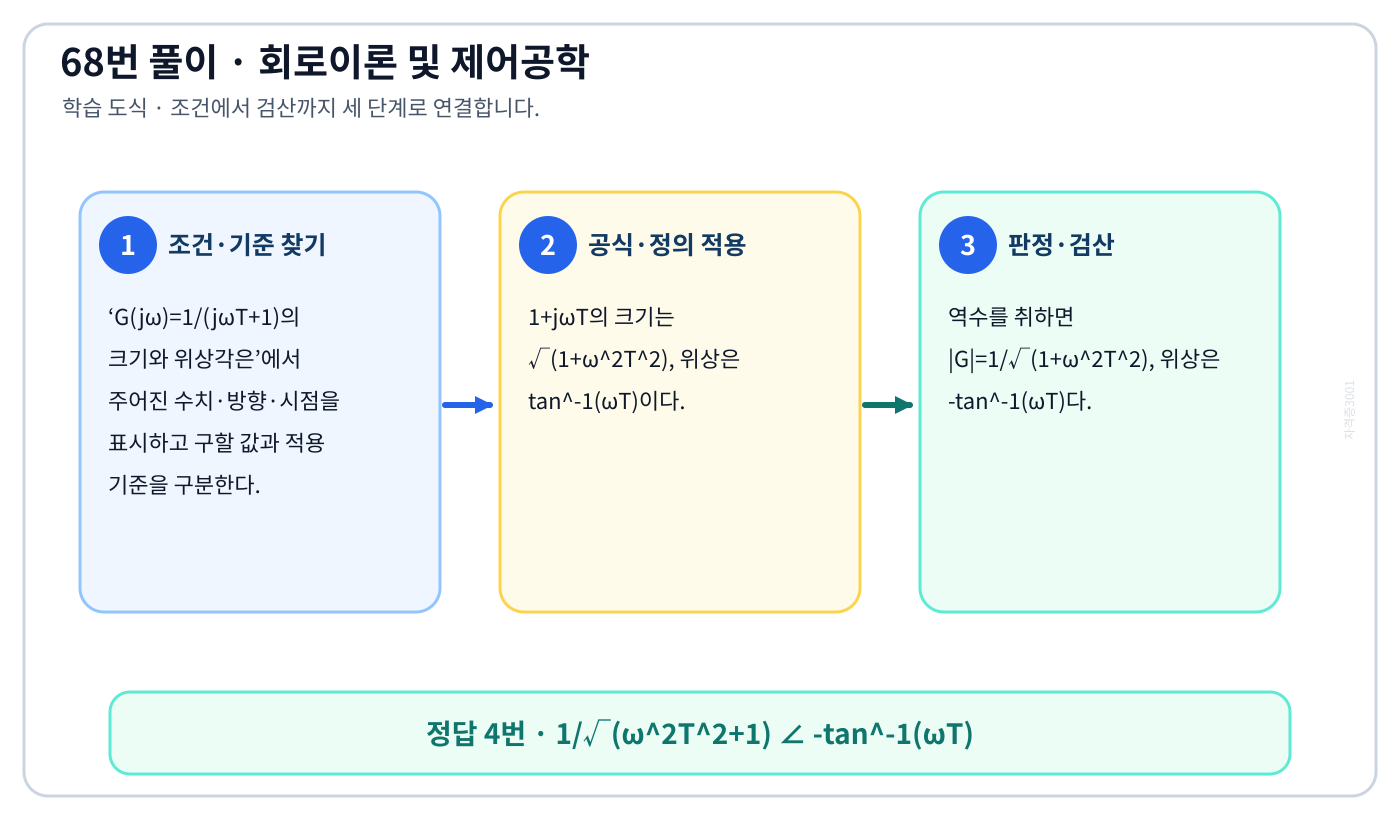 G(jω)=1/(jωT+1)의 크기와 위상각은의 기준식을 세우고 단위·계수·부호를 검산하여 ‘1/√(ω²T²+1) ∠ -tan⁻¹(ωT)’를 도출할 수 있다. 세 단계 풀이와 검산을 연결한 학습 도식
