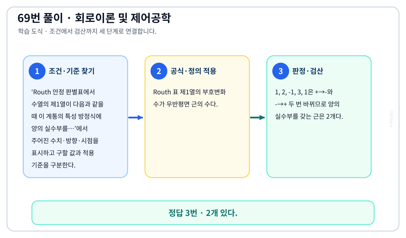 Routh 안정 판별표에서 수열의 제1열이 다음과 같을 때 이 계통의 특성 방정식에 양의 실수부를…의 기준식을 세우고 단위·계수·부호를 검산하여 ‘2개 있다.’를 도출할 수 있다. 세 단계 풀이와 검산을 연결한 학습 도식