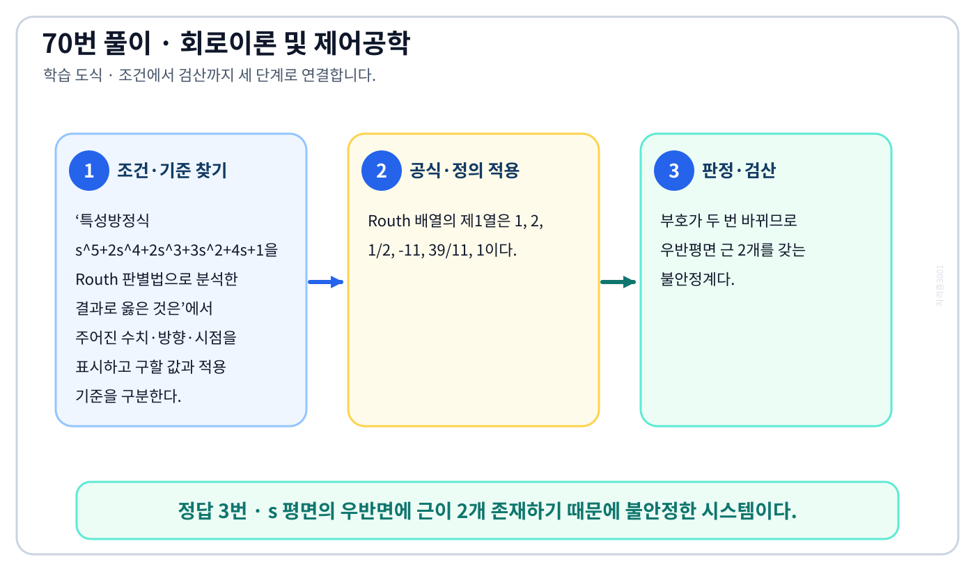 특성방정식 s^5+2s^4+2s^3+3s^2+4s+1을 Routh 판별법으로 분석한 결과로 옳은 것은의 기준식을 세우고 단위·계수·부호를 검산하여 ‘s 평면의 우반면에 근이 2개 존재하기 때문에 불안정한 시스템이다.’를 도출할 수 있다. 세 단계 풀이와 검산을 연결한 학습 도식