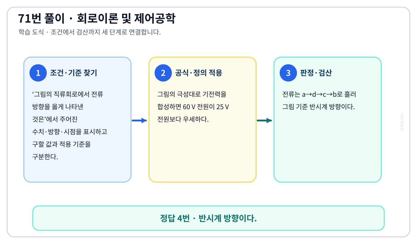 그림의 직류회로에서 전류 방향을 옳게 나타낸 것은의 정의와 반대개념을 비교하여 ‘반시계 방향이다.’가 맞는 이유를 설명할 수 있다. 세 단계 풀이와 검산을 연결한 학습 도식