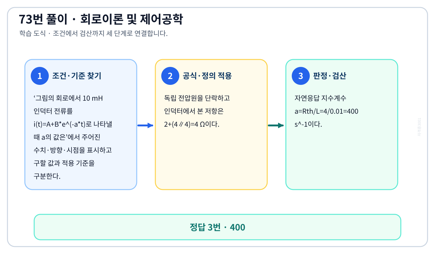 그림의 회로에서 10 mH 인덕터 전류를 i(t)=A+B*e^(-a*t)로 나타낼 때 a의 값은의 기준식을 세우고 단위·계수·부호를 검산하여 ‘400’를 도출할 수 있다. 세 단계 풀이와 검산을 연결한 학습 도식