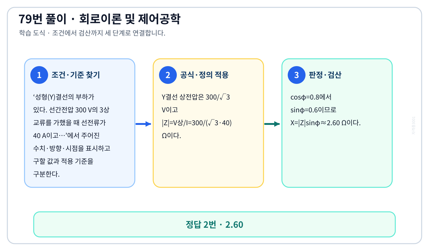 성형(Y)결선의 부하가 있다. 선간전압 300 V의 3상 교류를 가했을 때 선전류가 40 A이고…의 기준식을 세우고 단위·계수·부호를 검산하여 ‘2.60’를 도출할 수 있다. 세 단계 풀이와 검산을 연결한 학습 도식