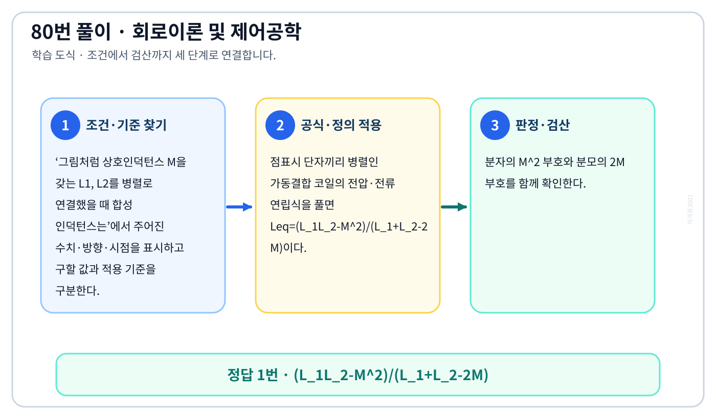 그림처럼 상호인덕턴스 M을 갖는 L1, L2를 병렬로 연결했을 때 합성 인덕턴스는의 기준식을 세우고 단위·계수·부호를 검산하여 ‘(L₁L₂-M²)/(L₁+L₂-2M)’를 도출할 수 있다. 세 단계 풀이와 검산을 연결한 학습 도식