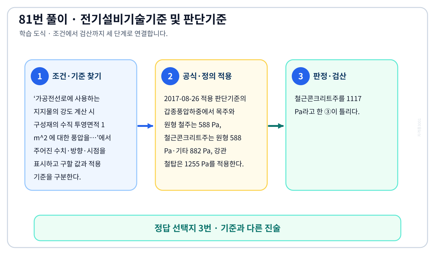 가공전선로에 사용하는 지지물의 강도 계산 시 구성재의 수직 투영면적 1 m² 에 대한 풍압을…에서 시험시점 기준과 현행 KEC를 분리하여 ‘철근 콘크리트주 : 1117Pa’의 적용 범위를 설명할 수 있다. 세 단계 풀이와 검산을 연결한 학습 도식