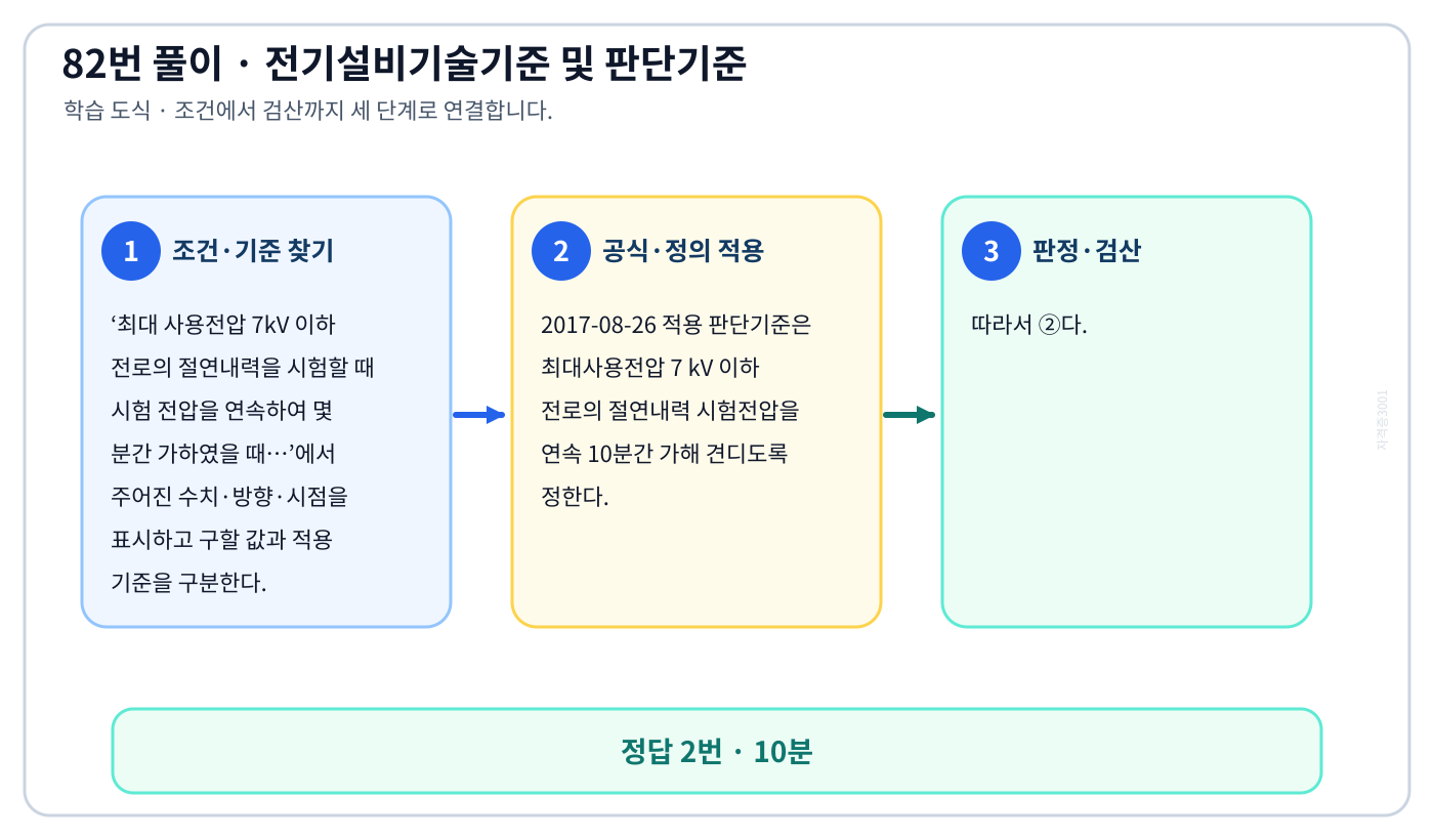 최대 사용전압 7kV 이하 전로의 절연내력을 시험할 때 시험 전압을 연속하여 몇 분간 가하였을 때…에서 시험시점 기준과 현행 KEC를 분리하여 ‘10분’의 적용 범위를 설명할 수 있다. 세 단계 풀이와 검산을 연결한 학습 도식