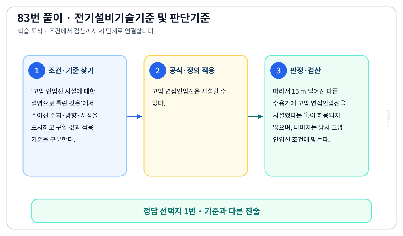고압 인입선 시설에 대한 설명으로 틀린 것은에서 시험시점 기준과 현행 KEC를 분리하여 ‘15m 떨어진 다른 수용가에 고압 연접인입선을 시설하였다.’의 적용 범위를 설명할 수 있다. 세 단계 풀이와 검산을 연결한 학습 도식