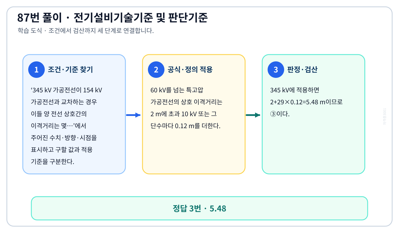 345 kV 가공전선이 154 kV 가공전선과 교차하는 경우 이들 양 전선 상호간의 이격거리는 몇…에서 시험시점 기준과 현행 KEC를 분리하여 ‘5.48’의 적용 범위를 설명할 수 있다. 세 단계 풀이와 검산을 연결한 학습 도식
