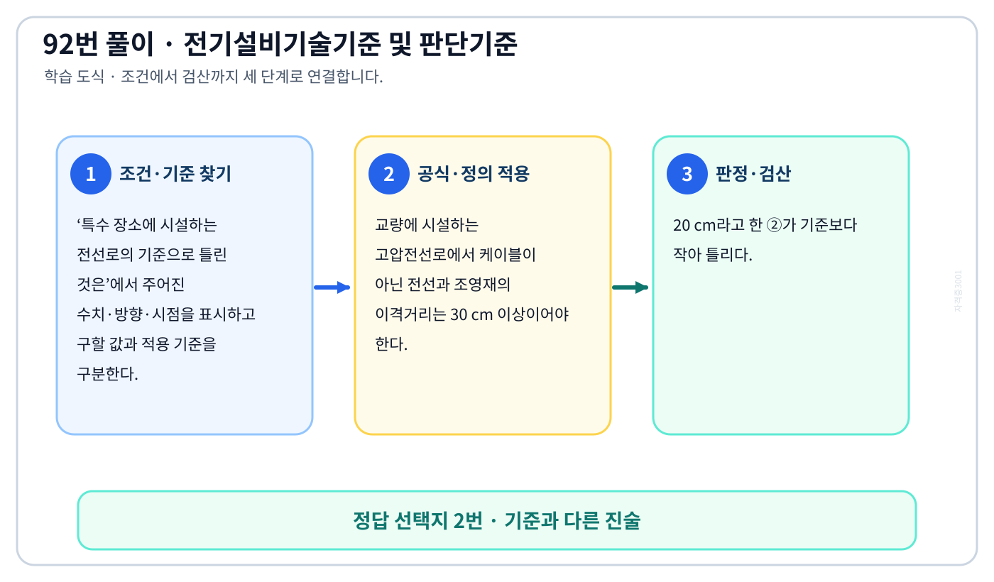 특수 장소에 시설하는 전선로의 기준으로 틀린 것은에서 시험시점 기준과 현행 KEC를 분리하여 ‘교량에 시설하는 고압전선로에서 전선과 조영재 사이의 이격거리는 20 cm 이상일 것’의 적용 범위를 설명할 수 있다. 세 단계 풀이와 검산을 연결한 학습 도식