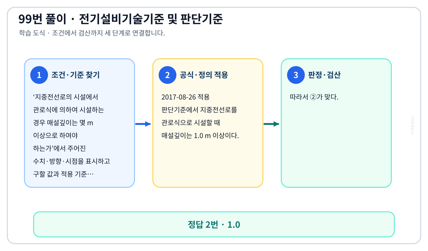 지중전선로의 시설에서 관로식에 의하여 시설하는 경우 매설깊이는 몇 m 이상으로 하여야 하는가에서 시험시점 기준과 현행 KEC를 분리하여 ‘1.0’의 적용 범위를 설명할 수 있다. 세 단계 풀이와 검산을 연결한 학습 도식