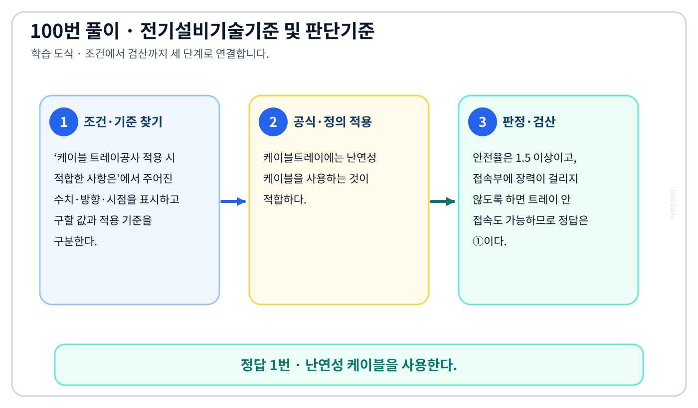 케이블 트레이공사 적용 시 적합한 사항은에서 시험시점 기준과 현행 KEC를 분리하여 ‘난연성 케이블을 사용한다.’의 적용 범위를 설명할 수 있다. 세 단계 풀이와 검산을 연결한 학습 도식