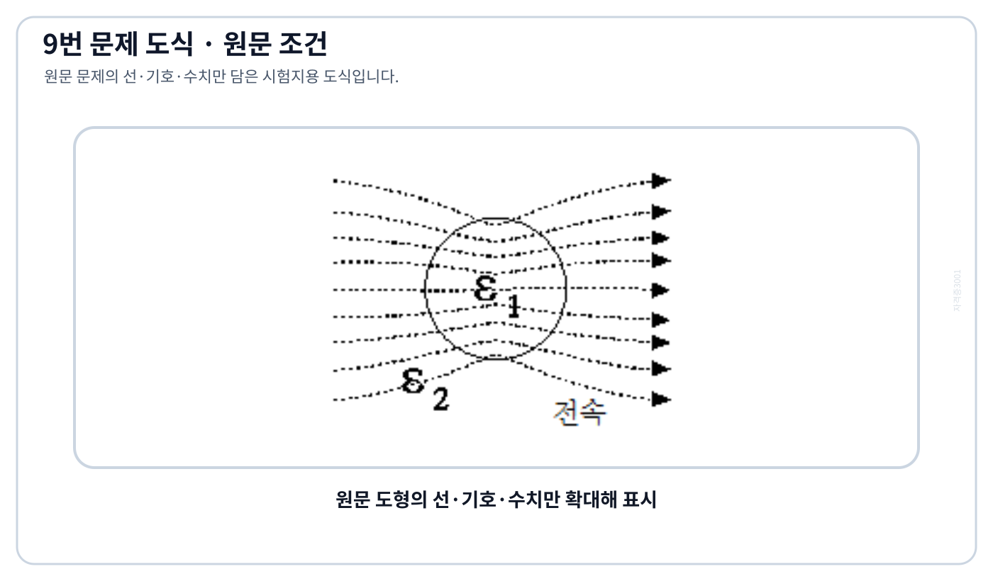 전기기사 두 유전체 경계에서 굴절하는 전속선과 ε₁·ε₂ 영역