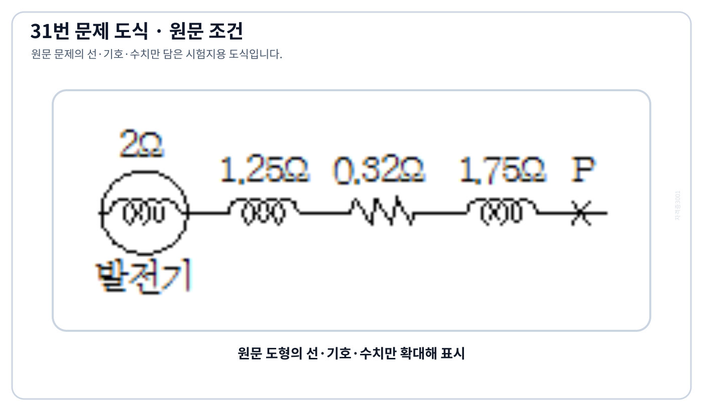전기기사 발전기부터 고장점 P까지의 저항·리액턴스가 표시된 3상 송전계통