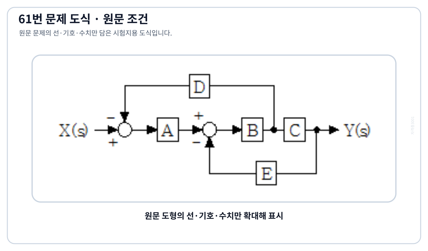 A·B·C 전향블록과 D·E 피드백 경로가 표시된 블록선도