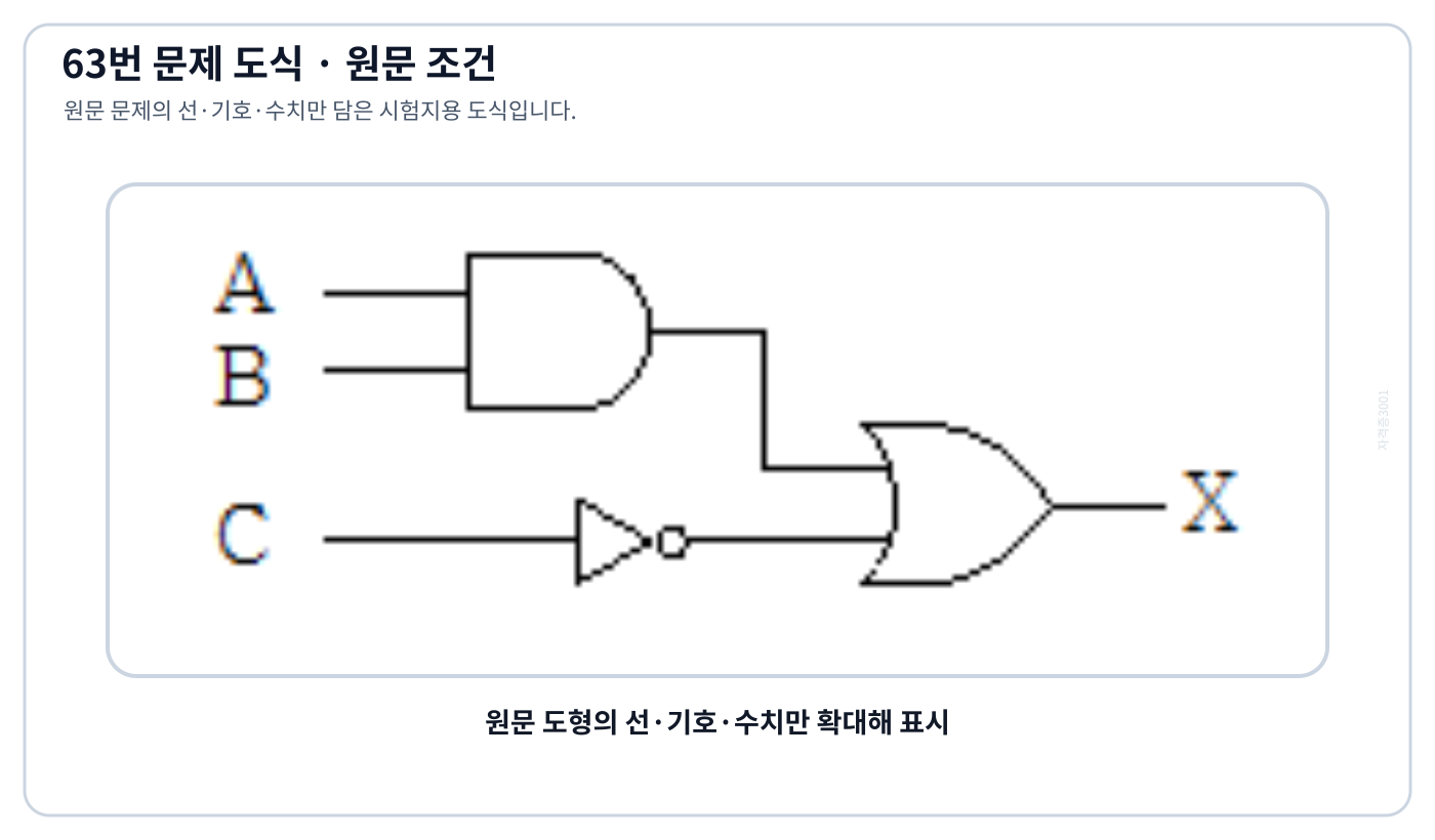 A·B의 AND 출력과 반전된 C를 OR하는 논리회로