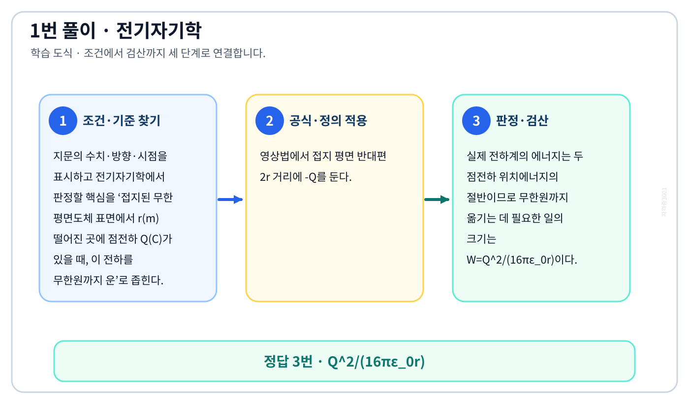 전기기사 접지된 무한 평면도체 표면에서 r(m) 떨어진 곳에 점전하 Q(C)가 있을 때, 이 전하를 무한원까지 운의 기준식을 세우고 단위·계수·부호를 검산하여 ‘Q²/(16πε₀r)’를 도출할 수 있다. 세 단계 풀이와 검산을 연결한 학습 도식