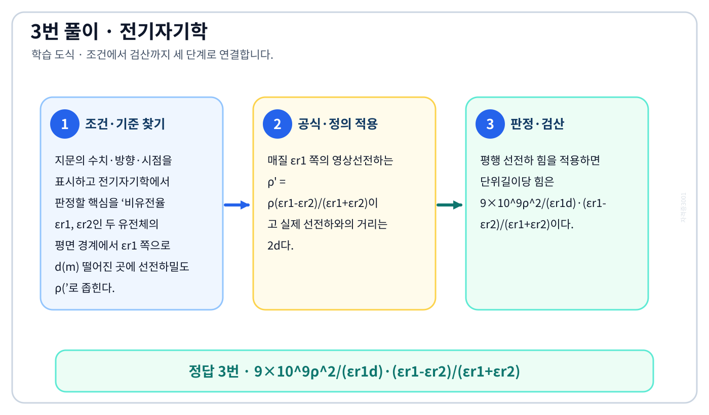 전기기사 비유전율 εr1, εr2인 두 유전체의 평면 경계에서 εr1 쪽으로 d(m) 떨어진 곳에 선전하밀도 ρ(의 기준식을 세우고 단위·계수·부호를 검산하여 ‘9×10⁹ρ²/(εr1d)·(εr1-εr2)/(εr1+εr2)’를 도출할 수 있다. 세 단계 풀이와 검산을 연결한 학습 도식