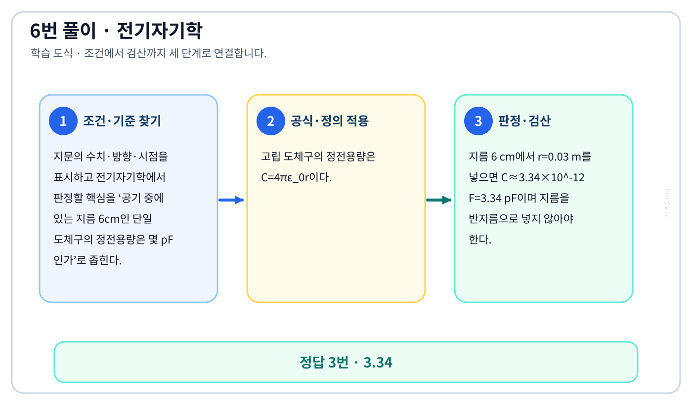 전기기사 공기 중에 있는 지름 6cm인 단일 도체구의 정전용량은 몇 pF 인가의 기준식을 세우고 단위·계수·부호를 검산하여 ‘3.34’를 도출할 수 있다. 세 단계 풀이와 검산을 연결한 학습 도식