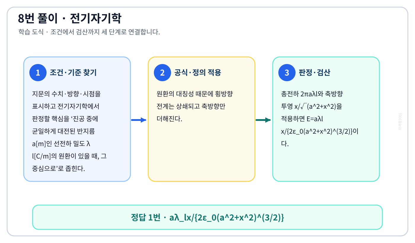 전기기사 진공 중에 균일하게 대전된 반지름 a[m]인 선전하 밀도 λ l[C/m]의 원환이 있을 때, 그 중심으로의 기준식을 세우고 단위·계수·부호를 검산하여 ‘aλ_lx/{2ε₀(a²+x²)^(3/2)}’를 도출할 수 있다. 세 단계 풀이와 검산을 연결한 학습 도식