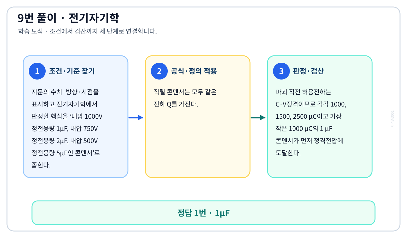 전기기사 내압 1000V 정전용량 1μF, 내압 750V 정전용량 2μF, 내압 500V 정전용량 5μF인 콘덴서의 기준식을 세우고 단위·계수·부호를 검산하여 ‘1μF’를 도출할 수 있다. 세 단계 풀이와 검산을 연결한 학습 도식