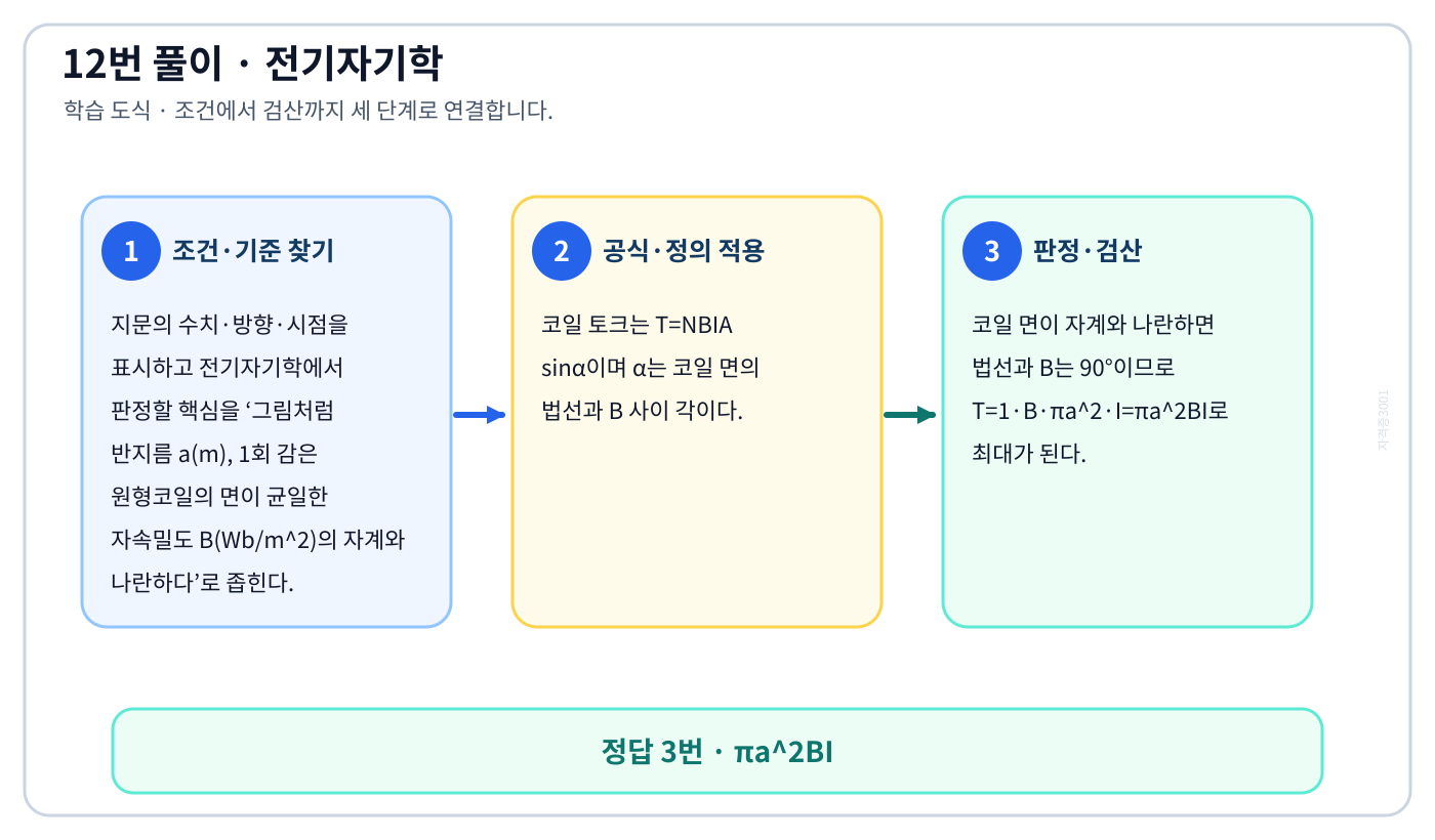 전기기사 그림처럼 반지름 a(m), 1회 감은 원형코일의 면이 균일한 자속밀도 B(Wb/m^2)의 자계와 나란하다의 기준식을 세우고 단위·계수·부호를 검산하여 ‘πa²BI’를 도출할 수 있다. 세 단계 풀이와 검산을 연결한 학습 도식