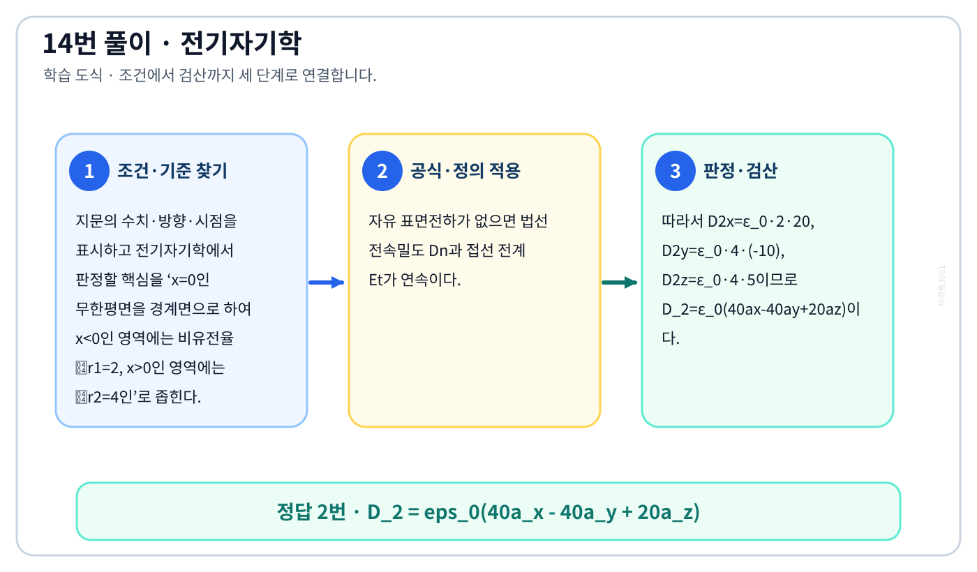 전기기사 x=0인 무한평면을 경계면으로 하여 x<0인 영역에는 비유전율 Єr1=2, x>0인 영역에는 Єr2=4인의 기준식을 세우고 단위·계수·부호를 검산하여 ‘D_2 = eps_0(40a_x - 40a_y + 20a_z)’를 도출할 수 있다. 세 단계 풀이와 검산을 연결한 학습 도식