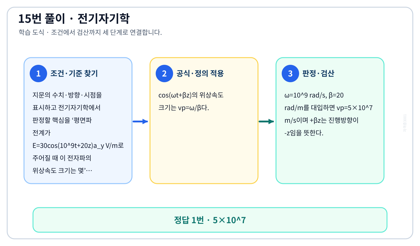 전기기사 평면파 전계가 E=30cos(10⁹t+20z)a_y V/m로 주어질 때 이 전자파의 위상속도 크기는 몇의 기준식을 세우고 단위·계수·부호를 검산하여 ‘5×10⁷’를 도출할 수 있다. 세 단계 풀이와 검산을 연결한 학습 도식