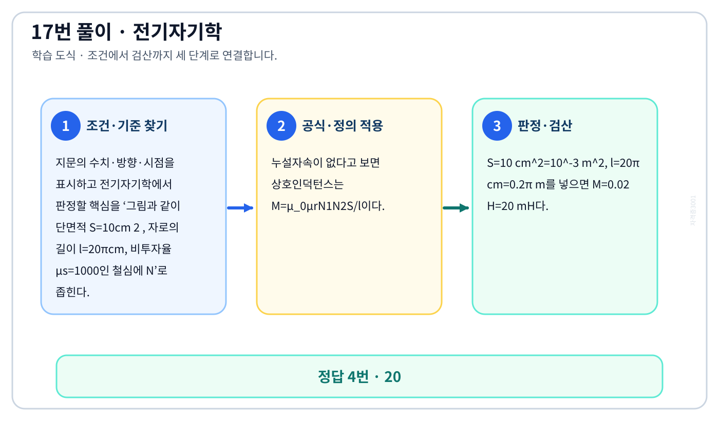 전기기사 그림과 같이 단면적 S=10cm 2 , 자로의 길이 l=20πcm, 비투자율 μs=1000인 철심에 N의 기준식을 세우고 단위·계수·부호를 검산하여 ‘20’를 도출할 수 있다. 세 단계 풀이와 검산을 연결한 학습 도식