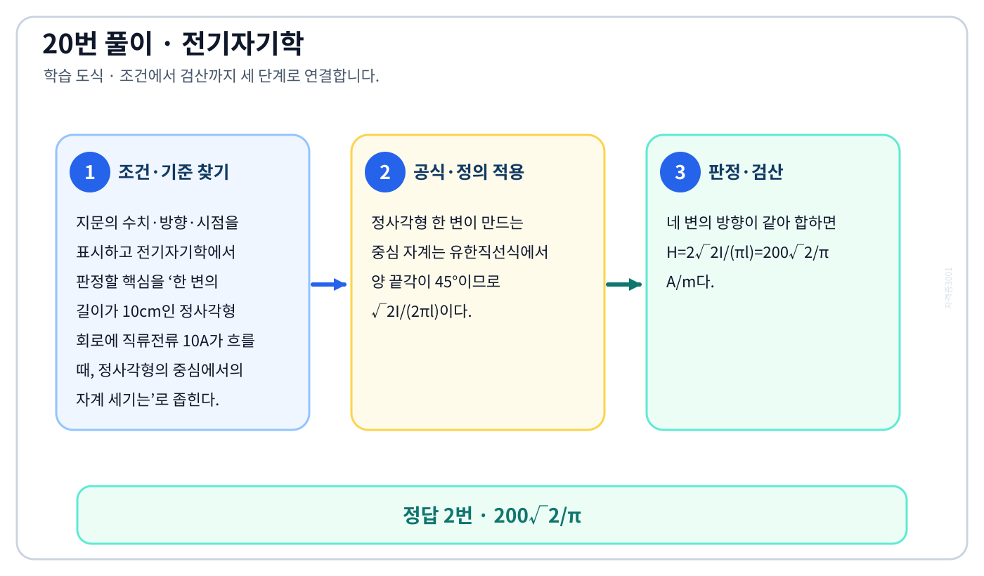 전기기사 한 변의 길이가 10cm인 정사각형 회로에 직류전류 10A가 흐를 때, 정사각형의 중심에서의 자계 세기는의 기준식을 세우고 단위·계수·부호를 검산하여 ‘200√2/π’를 도출할 수 있다. 세 단계 풀이와 검산을 연결한 학습 도식