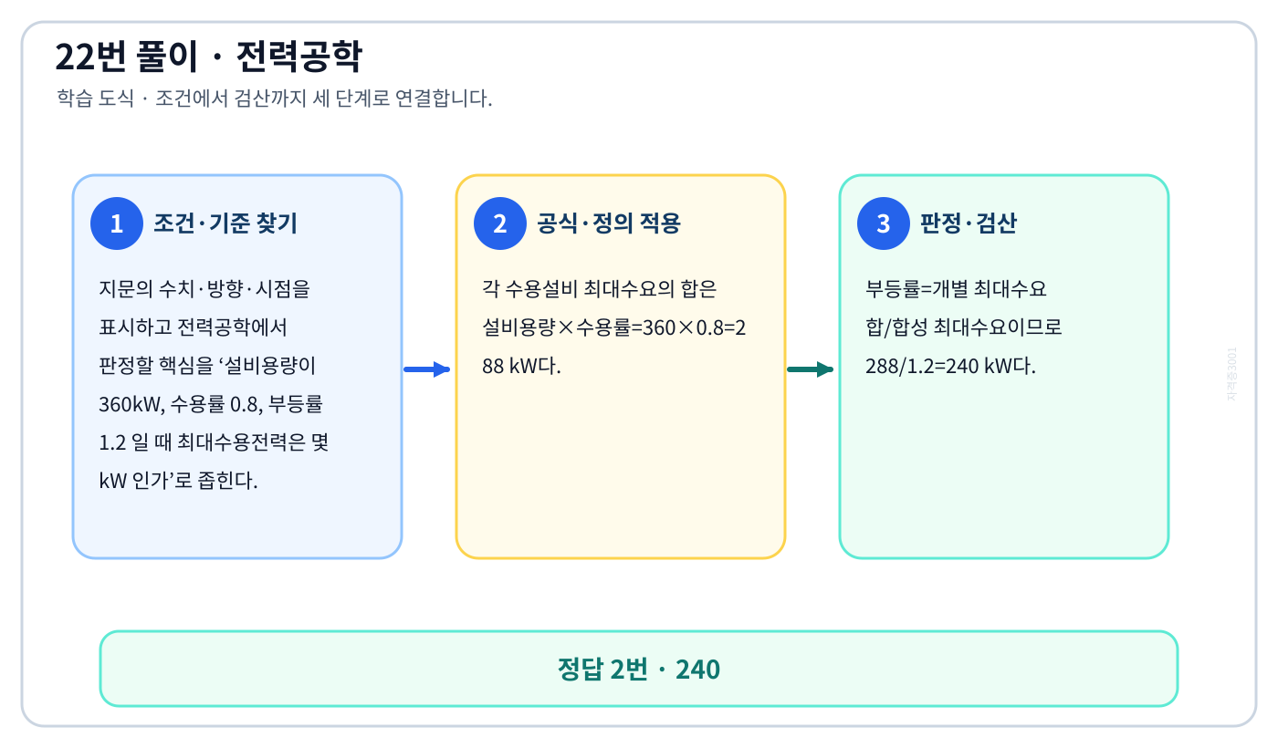 전기기사 설비용량이 360kW, 수용률 0.8, 부등률 1.2 일 때 최대수용전력은 몇 kW 인가의 기준식을 세우고 단위·계수·부호를 검산하여 ‘240’를 도출할 수 있다. 세 단계 풀이와 검산을 연결한 학습 도식