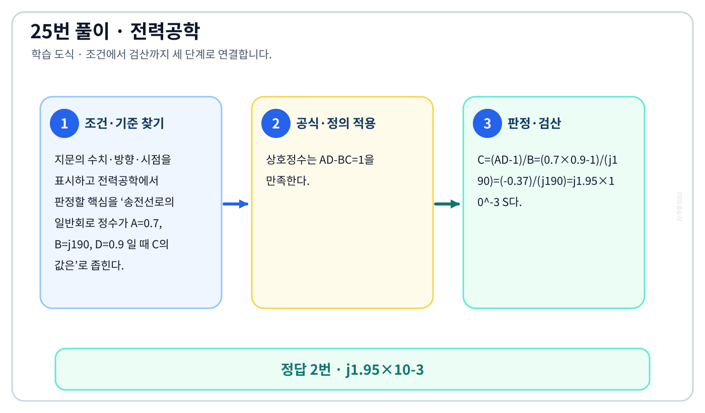 전기기사 송전선로의 일반회로 정수가 A=0.7, B=j190, D=0.9 일 때 C의 값은의 기준식을 세우고 단위·계수·부호를 검산하여 ‘j1.95×10-3’를 도출할 수 있다. 세 단계 풀이와 검산을 연결한 학습 도식