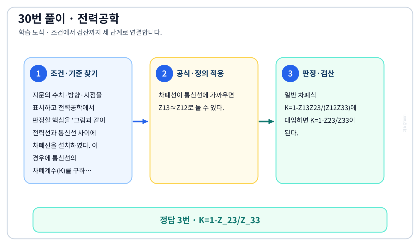 전기기사 그림과 같이 전력선과 통신선 사이에 차폐선을 설치하였다. 이 경우에 통신선의 차폐계수(K)를 구하는 관계의 기준식을 세우고 단위·계수·부호를 검산하여 ‘K=1-Z₂₃/Z₃₃’를 도출할 수 있다. 세 단계 풀이와 검산을 연결한 학습 도식