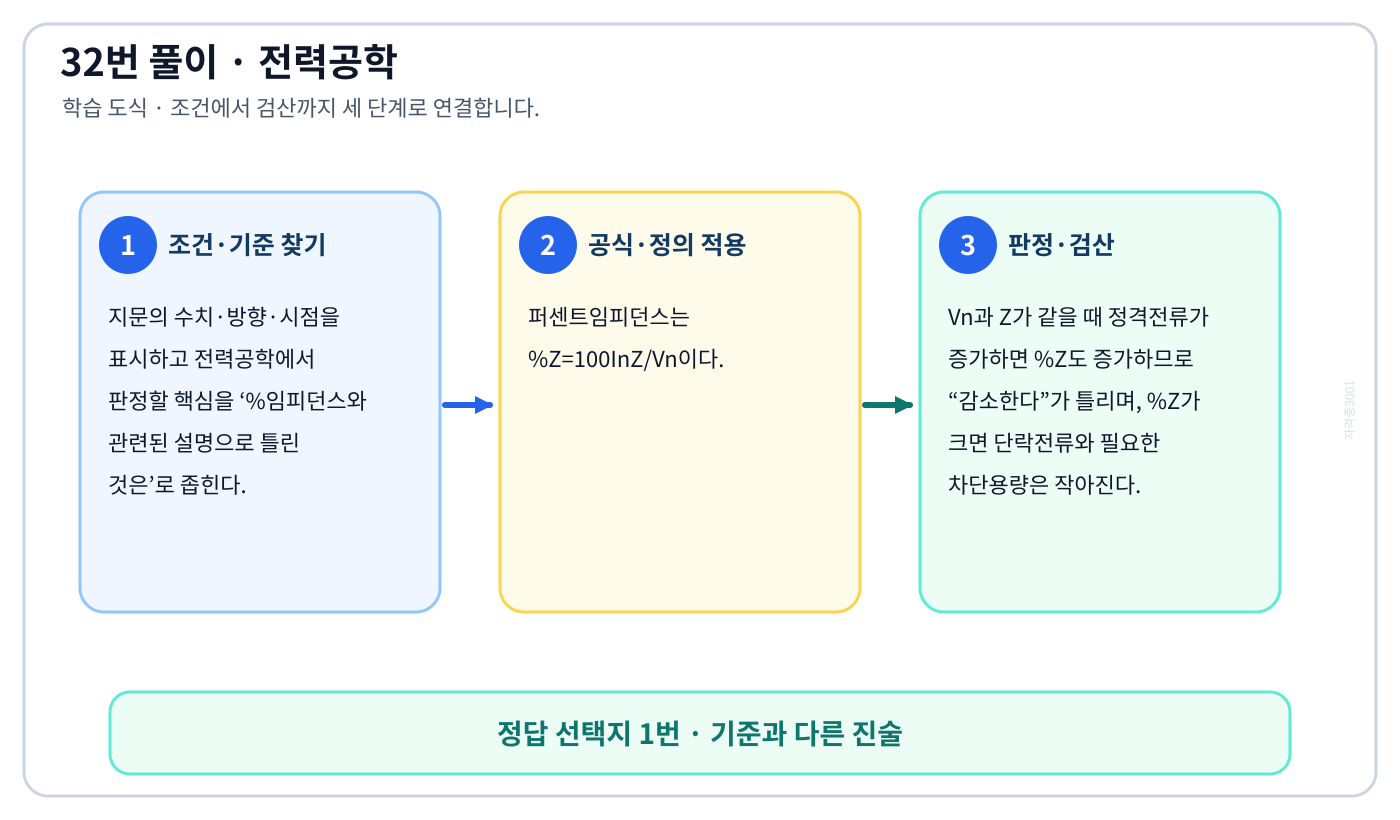 전기기사 %임피던스와 관련된 설명으로 틀린 것은의 기준식을 세우고 단위·계수·부호를 검산하여 ‘정격전류가 증가하면 %임피던스는 감소한다.’를 도출할 수 있다. 세 단계 풀이와 검산을 연결한 학습 도식