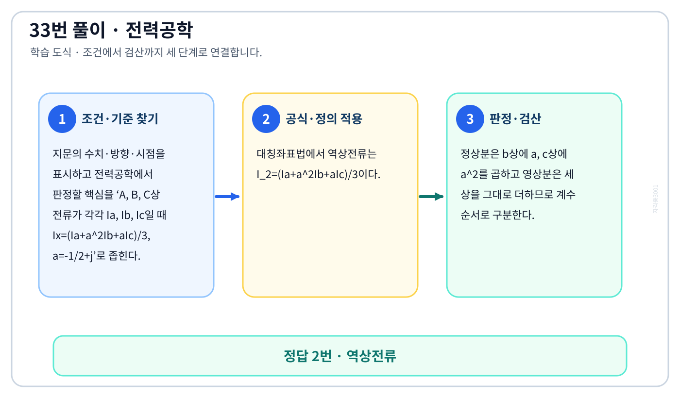 전기기사 A, B, C상 전류가 각각 Ia, Ib, Ic일 때 Ix=(Ia+a²Ib+aIc)/3, a=-1/2+j의 기준식을 세우고 단위·계수·부호를 검산하여 ‘역상전류’를 도출할 수 있다. 세 단계 풀이와 검산을 연결한 학습 도식