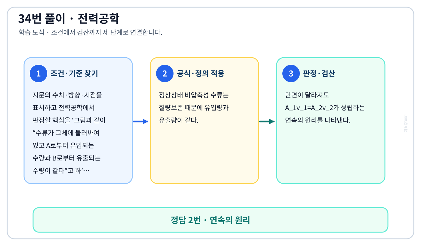 전기기사 그림과 같이 “수류가 고체에 둘러싸여 있고 A로부터 유입되는 수량과 B로부터 유출되는 수량이 같다”고 하의 정의와 반대개념을 비교하여 ‘연속의 원리’가 맞는 이유를 설명할 수 있다. 세 단계 풀이와 검산을 연결한 학습 도식