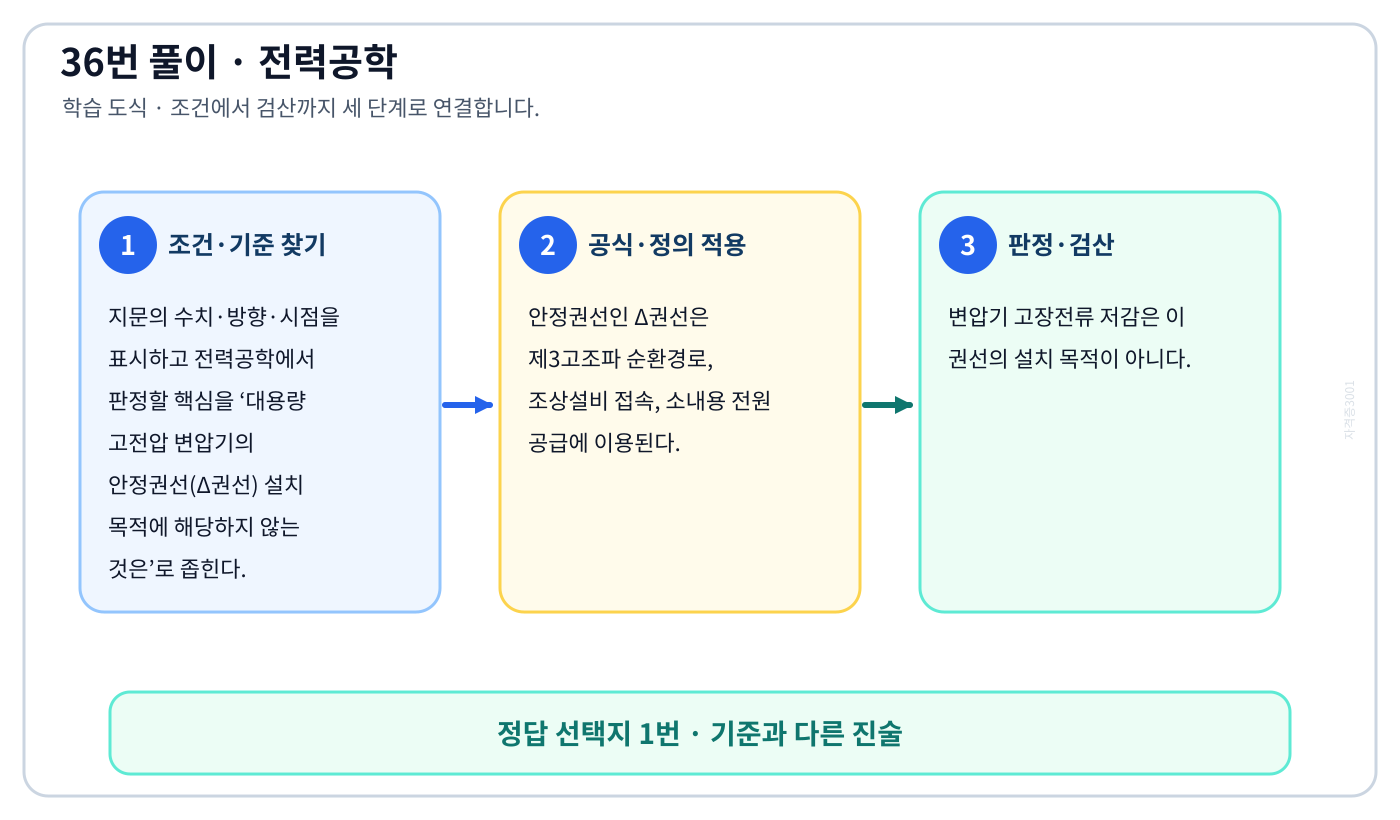 전기기사 대용량 고전압 변압기의 안정권선(Δ권선) 설치 목적에 해당하지 않는 것은의 정의와 반대개념을 비교하여 ‘고장전류 저감’가 맞는 이유를 설명할 수 있다. 세 단계 풀이와 검산을 연결한 학습 도식