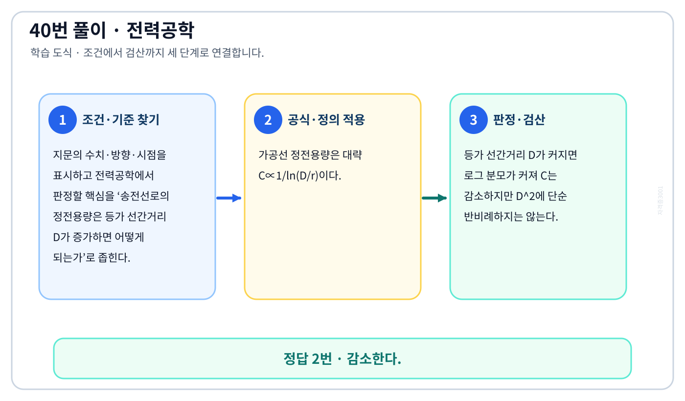 전기기사 송전선로의 정전용량은 등가 선간거리 D가 증가하면 어떻게 되는가의 기준식을 세우고 단위·계수·부호를 검산하여 ‘감소한다.’를 도출할 수 있다. 세 단계 풀이와 검산을 연결한 학습 도식
