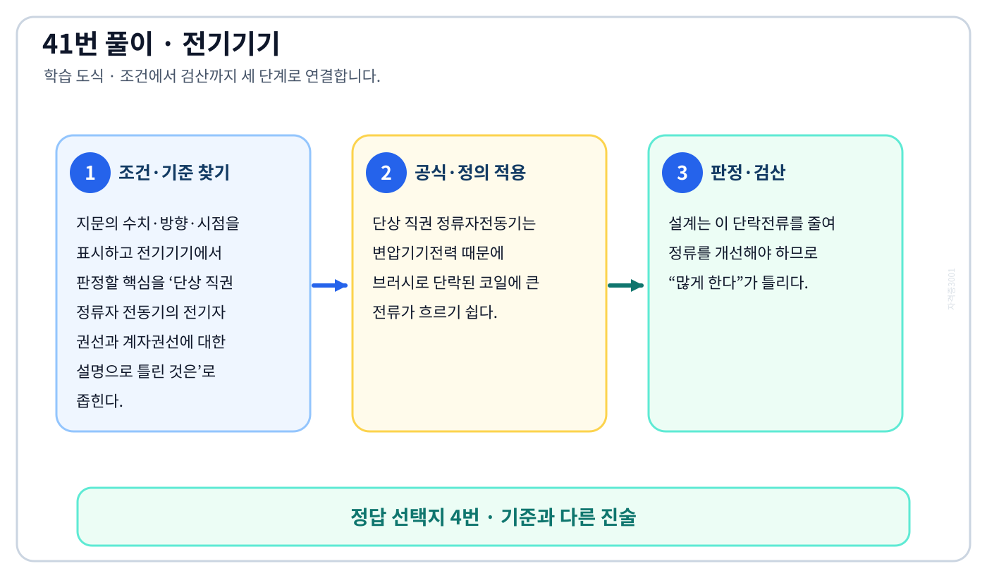 전기기사 단상 직권 정류자 전동기의 전기자 권선과 계자권선에 대한 설명으로 틀린 것은의 정의와 반대개념을 비교하여 ‘브러시로 단락되는 코일 중의 단락전류를 많게 한다.’가 맞는 이유를 설명할 수 있다. 세 단계 풀이와 검산을 연결한 학습 도식