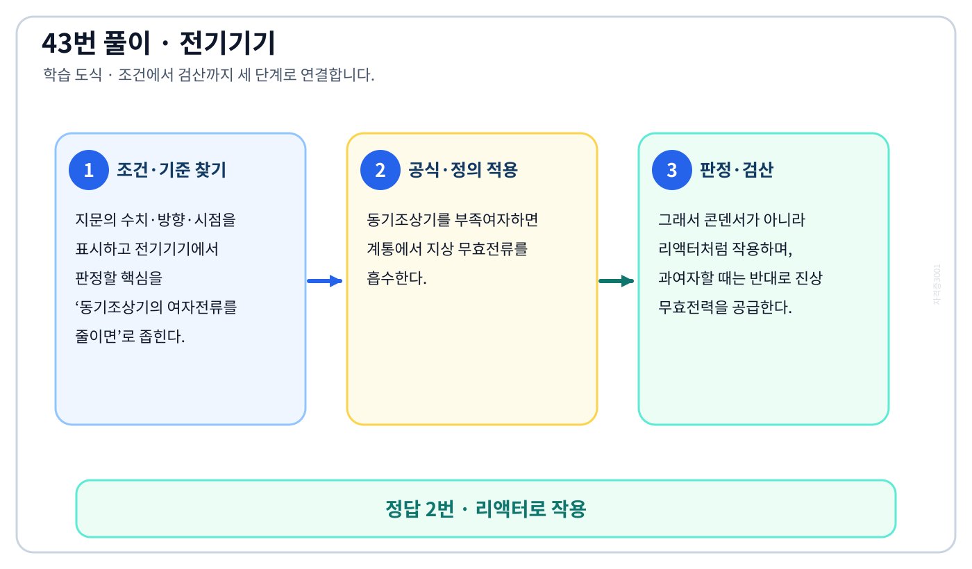 전기기사 동기조상기의 여자전류를 줄이면의 정의와 반대개념을 비교하여 ‘리액터로 작용’가 맞는 이유를 설명할 수 있다. 세 단계 풀이와 검산을 연결한 학습 도식