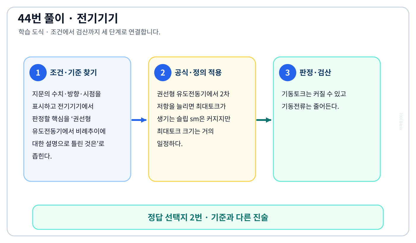 전기기사 권선형 유도전동기에서 비례추이에 대한 설명으로 틀린 것은의 기준식을 세우고 단위·계수·부호를 검산하여 ‘r2를 삽입하면 최대토크가 변한다.’를 도출할 수 있다. 세 단계 풀이와 검산을 연결한 학습 도식