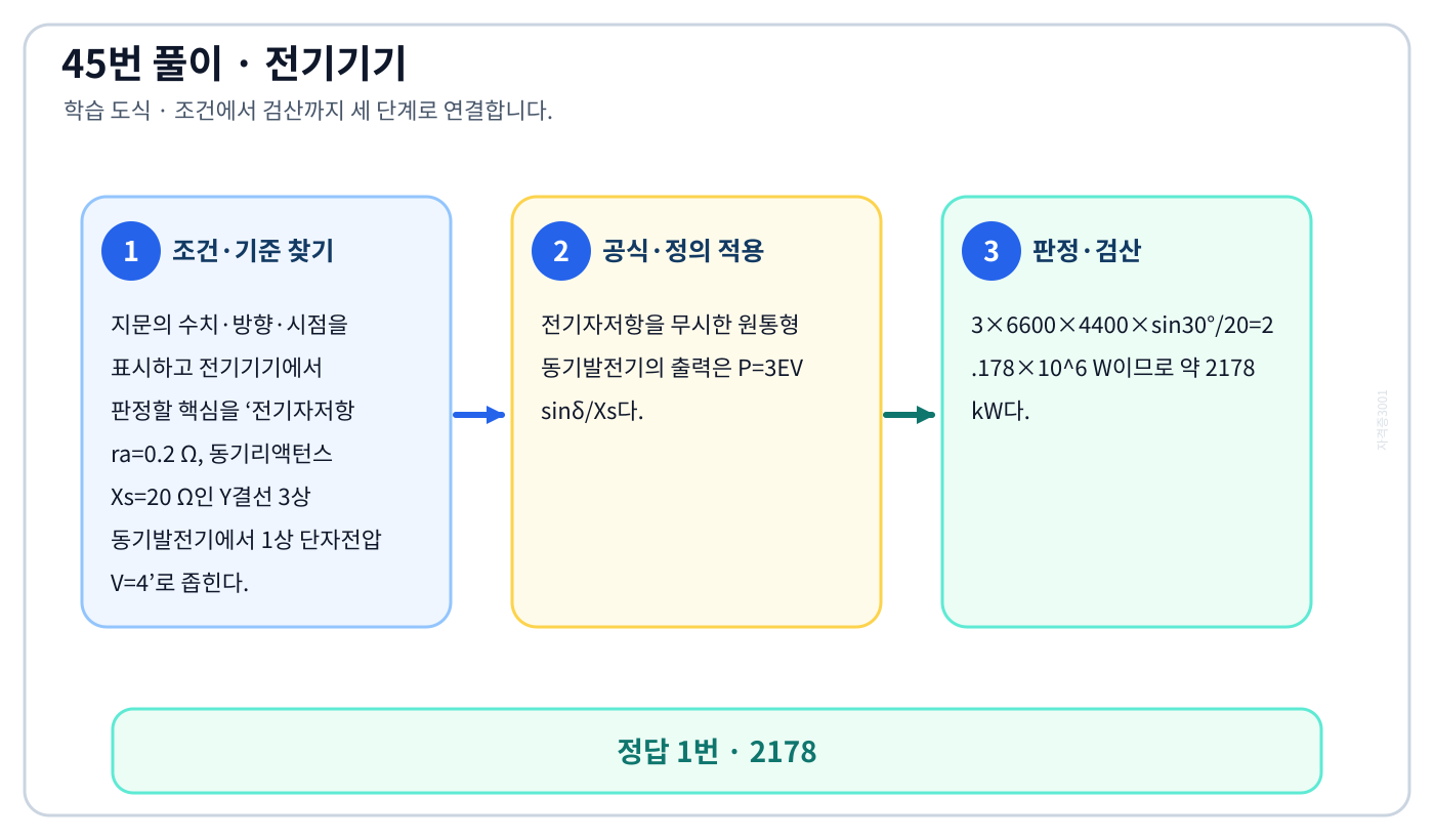 전기기사 전기자저항 ra=0.2 Ω, 동기리액턴스 Xs=20 Ω인 Y결선 3상 동기발전기에서 1상 단자전압 V=4의 기준식을 세우고 단위·계수·부호를 검산하여 ‘2178’를 도출할 수 있다. 세 단계 풀이와 검산을 연결한 학습 도식