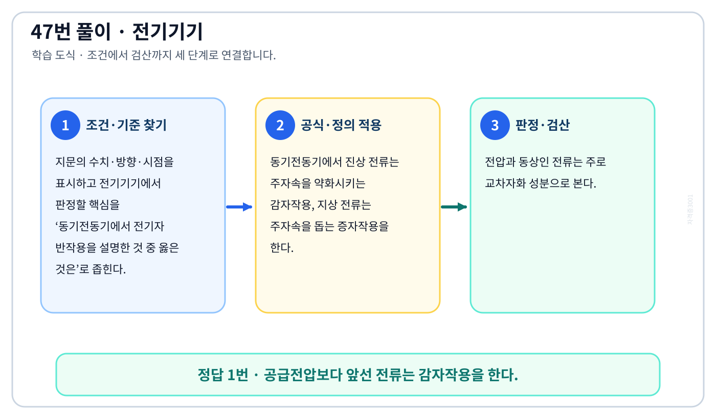 전기기사 동기전동기에서 전기자 반작용을 설명한 것 중 옳은 것은의 정의와 반대개념을 비교하여 ‘공급전압보다 앞선 전류는 감자작용을 한다.’가 맞는 이유를 설명할 수 있다. 세 단계 풀이와 검산을 연결한 학습 도식
