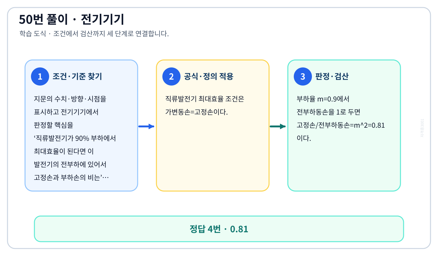 전기기사 직류발전기가 90% 부하에서 최대효율이 된다면 이 발전기의 전부하에 있어서 고정손과 부하손의 비는의 기준식을 세우고 단위·계수·부호를 검산하여 ‘0.81’를 도출할 수 있다. 세 단계 풀이와 검산을 연결한 학습 도식