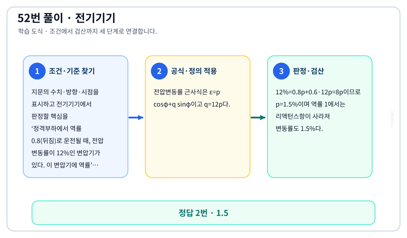 전기기사 정격부하에서 역률 0.8(뒤짐)로 운전될 때, 전압 변동률이 12%인 변압기가 있다. 이 변압기에 역률의 기준식을 세우고 단위·계수·부호를 검산하여 ‘1.5’를 도출할 수 있다. 세 단계 풀이와 검산을 연결한 학습 도식