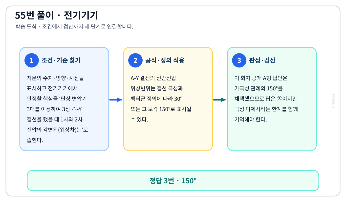 단상 변압기 3대를 이용하여 3상 △-Y 결선을 했을 때 1차와 2차 전압의 각변위(위상차)는의 기준식을 세우고 단위·계수·부호를 검산하여 ‘150°’를 도출할 수 있다. 세 단계 풀이와 검산을 연결한 학습 도식