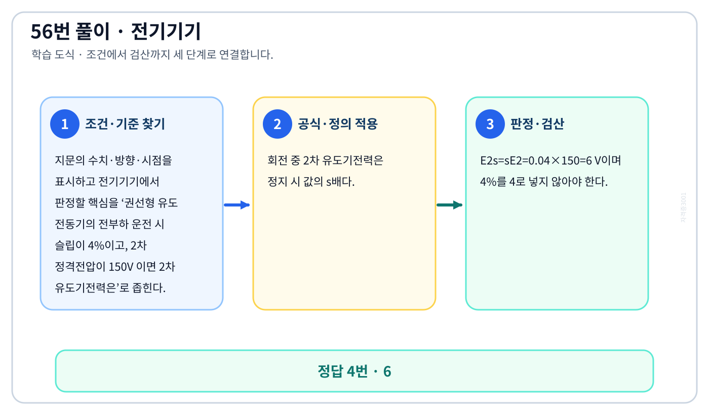권선형 유도 전동기의 전부하 운전 시 슬립이 4%이고, 2차 정격전압이 150V 이면 2차 유도기전력은의 기준식을 세우고 단위·계수·부호를 검산하여 ‘6’를 도출할 수 있다. 세 단계 풀이와 검산을 연결한 학습 도식